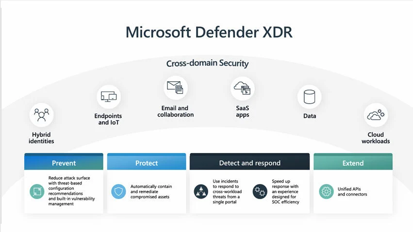 Smart Security Systems - Design Lab Microsoft Defender XDR security platform covering identity, endpoints, email, apps, cloud workloads, and data